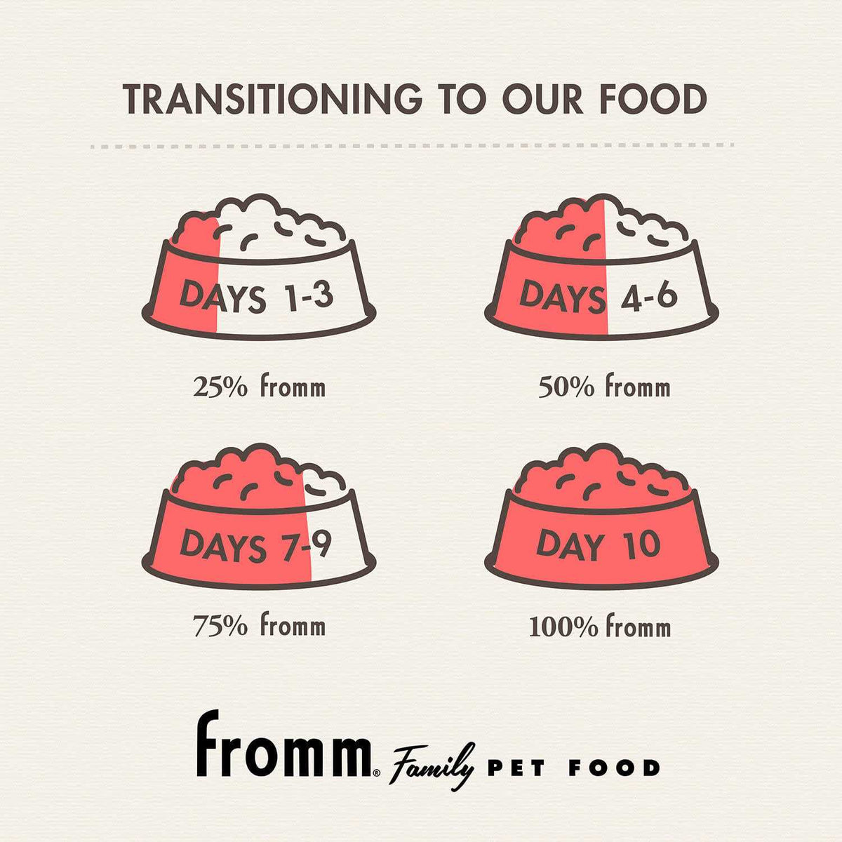 Fromm Breed adult Gold Dog Food M30679