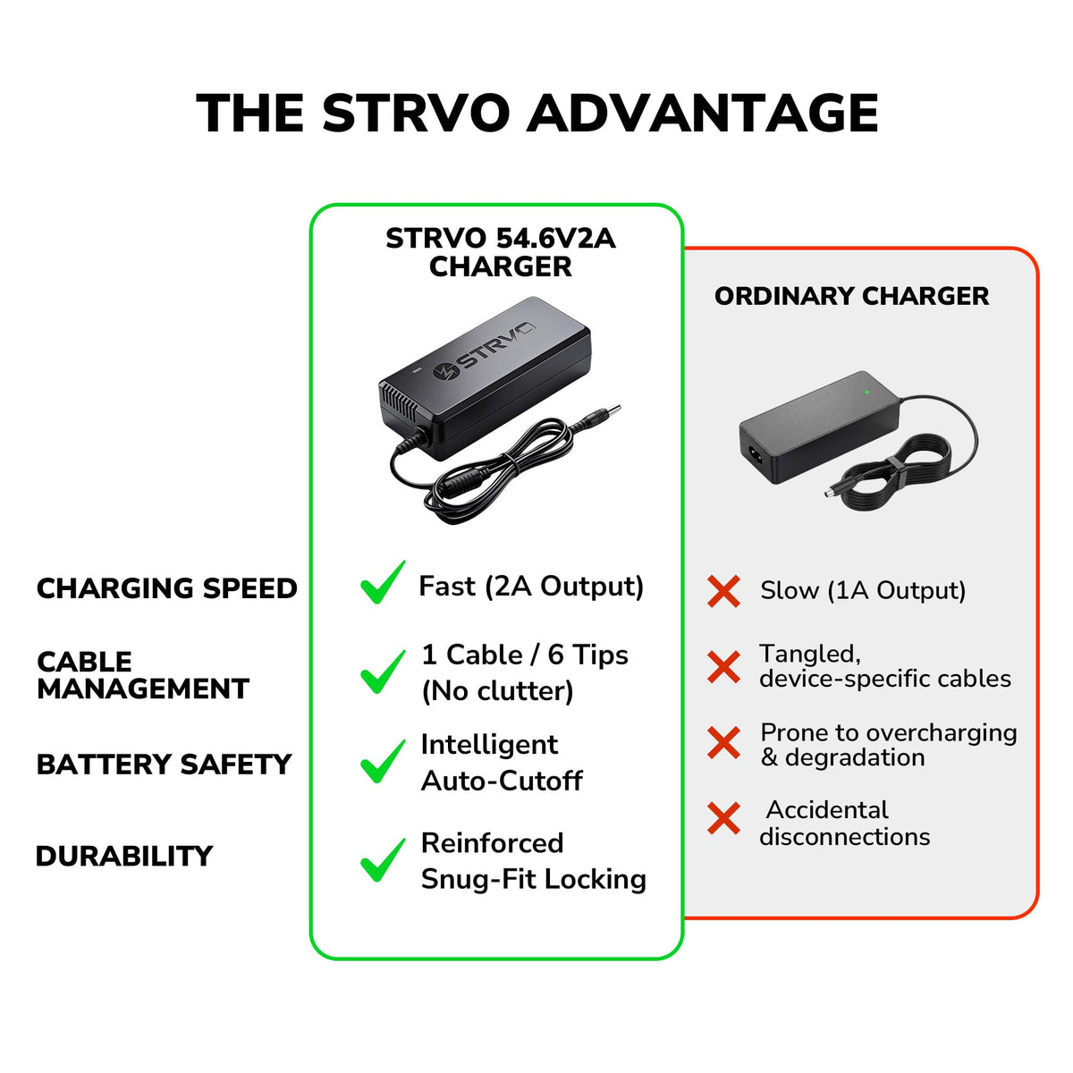 54.6V 2A Electric Scooter and Bike Battery Charger D4606