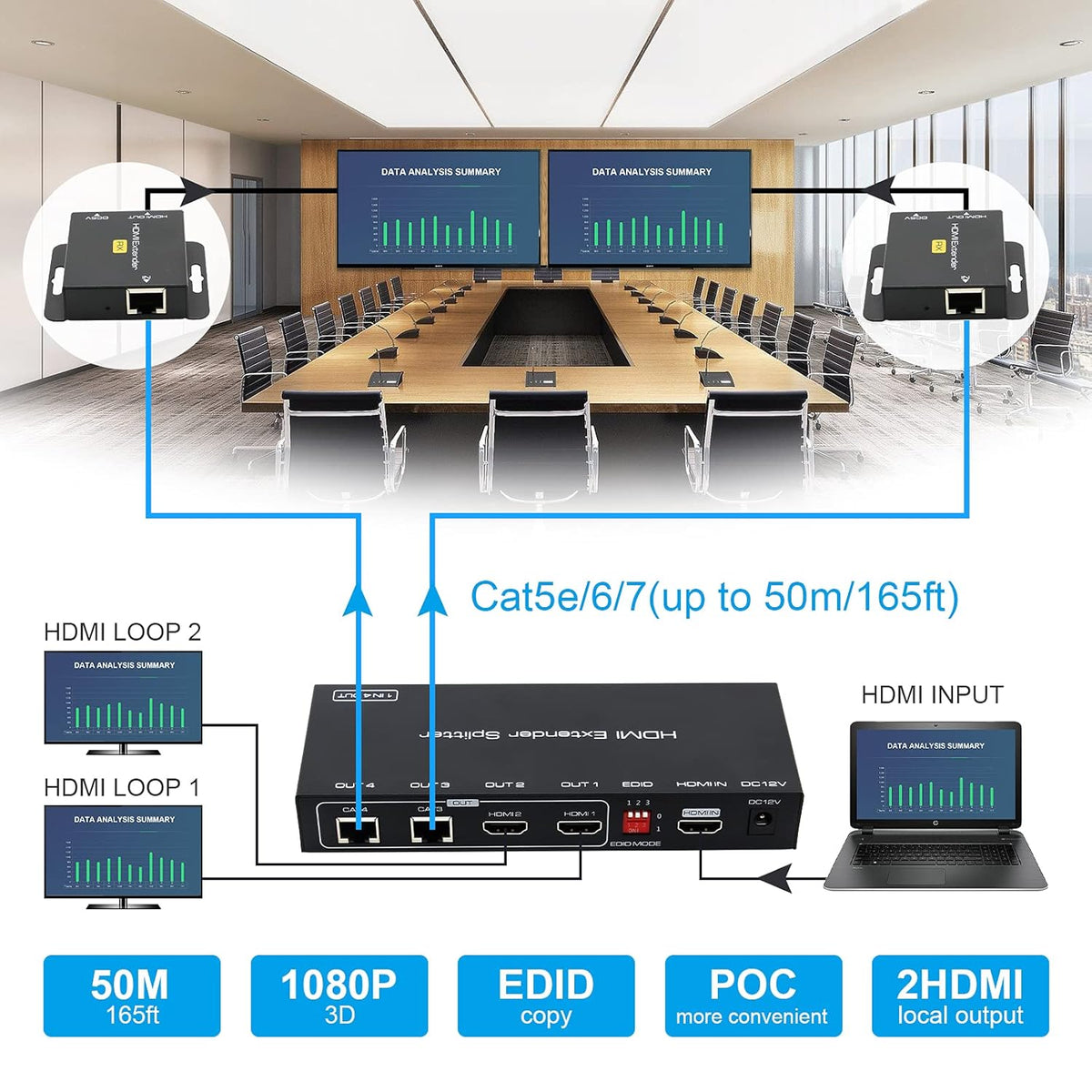 HDMI Extender Splitter 1 in 2 Out Over Cat5e/6/7 with Two Loop-Out Local Display Repeater Support 1080p EDID POC P4827